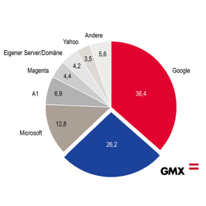 ORF.at und GMX.at sind die Internet-Angebote mit dem höchsten Nutzervertrauen